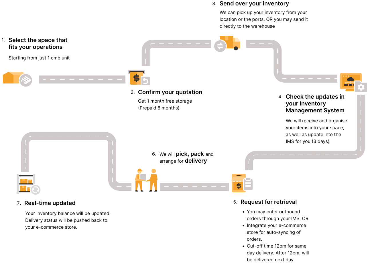 uParcel Fulfillment warehouse Process